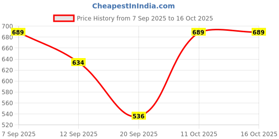 myntra.com BUY NEW TREND Solid Ruffled Shoulder Straps A-Line Midi Dress buy new trend Price History Graph from 7 Sep 2025 to 15 Oct 2025