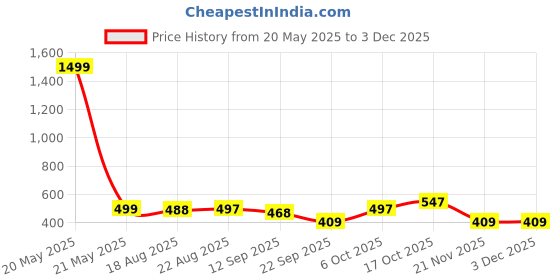 myntra.com BUY NEW TREND Spread Collar Buttoned Crop Denim Jacket buy new trend Price History Graph from 20 May 2025 to 1 Dec 2025