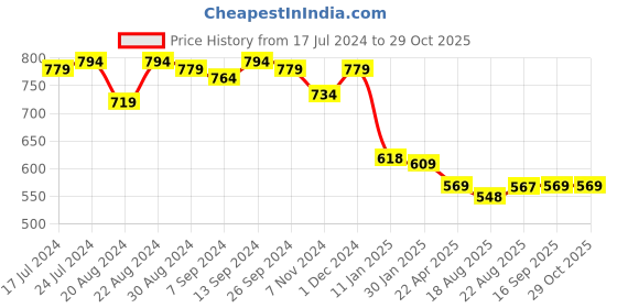 myntra.com BUY NEW TREND Washed Spread Collar Lightweight Longline Denim Jacket buy new trend Price History Graph from 17 Jul 2024 to 29 Oct 2025