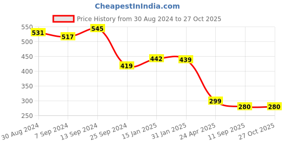 myntra.com BUY NEW TREND White & Red Floral Printed Georgette Crop Top buy new trend Price History Graph from 30 Aug 2024 to 27 Oct 2025