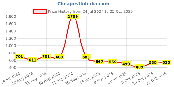 myntra.com BUY NEW TREND Women 2 V-Neck Pockets Boxy T-shirt buy new trend Price History Graph from 24 Jul 2024 to 24 Oct 2025
