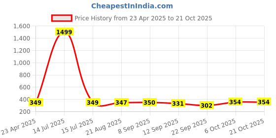 myntra.com BUY NEW TREND Women A-Line Midi Skirt With Side Slit buy new trend Price History Graph from 23 Apr 2025 to 19 Oct 2025