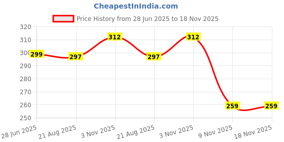 myntra.com BUY NEW TREND Women Boxy Super Crop Top buy new trend Price History Graph from 28 Jun 2025 to 18 Nov 2025