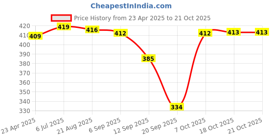myntra.com BUY NEW TREND Women Comfort High-Rise Pleated Trousers buy new trend Price History Graph from 23 Apr 2025 to 21 Oct 2025