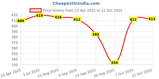 myntra.com BUY NEW TREND Women Comfort High-Rise Pleated Trousers buy new trend Price History Graph from 23 Apr 2025 to 21 Oct 2025