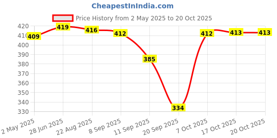 myntra.com BUY NEW TREND Women Comfort High-Rise Pleated Trousers buy new trend Price History Graph from 2 May 2025 to 20 Oct 2025
