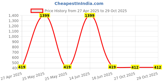 myntra.com BUY NEW TREND Women Comfort High-Rise Trousers buy new trend Price History Graph from 27 Apr 2025 to 29 Oct 2025