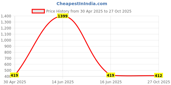 myntra.com BUY NEW TREND Women Comfort High-Rise Trousers buy new trend Price History Graph from 30 Apr 2025 to 27 Oct 2025