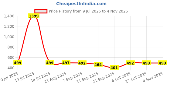 myntra.com BUY NEW TREND Women Comfort High-Rise Wrinkle Free Trousers buy new trend Price History Graph from 9 Jul 2025 to 3 Nov 2025