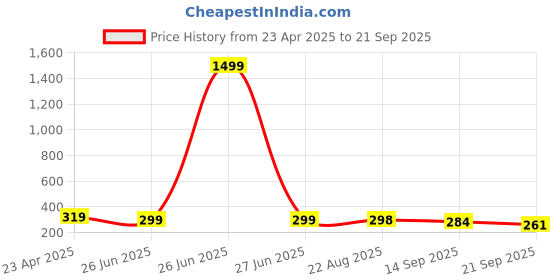 myntra.com BUY NEW TREND Women Flared Skirt buy new trend Price History Graph from 23 Apr 2025 to 21 Sep 2025