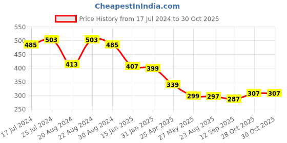 myntra.com BUY NEW TREND Women Henley Neck Pockets T-shirt buy new trend Price History Graph from 17 Jul 2024 to 29 Oct 2025