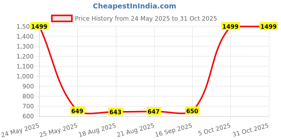 myntra.com BUY NEW TREND Women Lightweight Denim Jacket buy new trend Price History Graph from 24 May 2025 to 31 Oct 2025