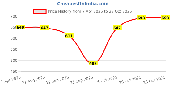 myntra.com BUY NEW TREND Women Lightweight Denim Jacket with Embroidered buy new trend Price History Graph from 7 Apr 2025 to 28 Oct 2025