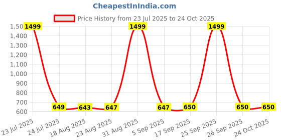 myntra.com BUY NEW TREND Women Lightweight Denim Jacket with Embroidered buy new trend Price History Graph from 23 Jul 2025 to 23 Oct 2025