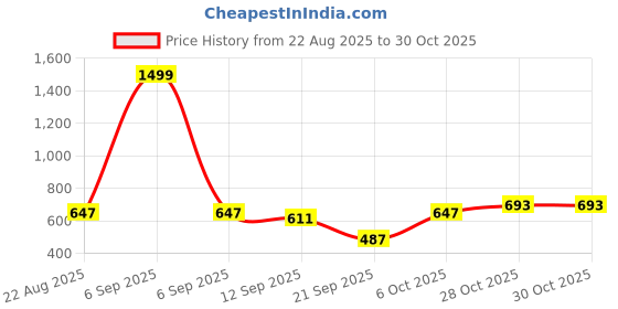 myntra.com BUY NEW TREND Women Lightweight Denim Jacket with Embroidered buy new trend Price History Graph from 22 Aug 2025 to 29 Oct 2025