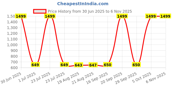 myntra.com BUY NEW TREND Women Lightweight Denim Jacket with Embroidered buy new trend Price History Graph from 30 Jun 2025 to 4 Nov 2025
