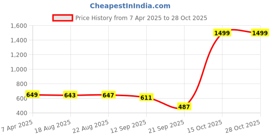 myntra.com BUY NEW TREND Women Lightweight Denim Jacket with Patchwork buy new trend Price History Graph from 7 Apr 2025 to 28 Oct 2025