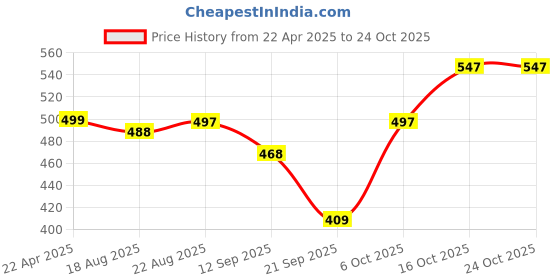 myntra.com BUY NEW TREND Women Lightweight Denim Jacket with Patchwork buy new trend Price History Graph from 22 Apr 2025 to 23 Oct 2025