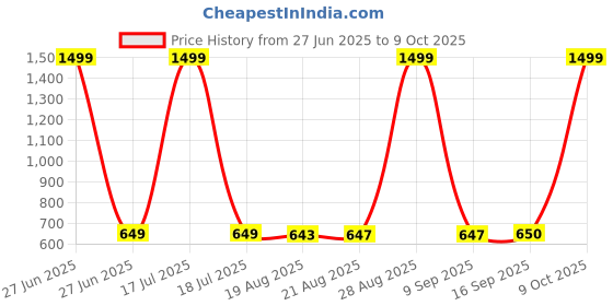 myntra.com BUY NEW TREND Women Lightweight Denim Jacket with Patchwork buy new trend Price History Graph from 27 Jun 2025 to 9 Oct 2025