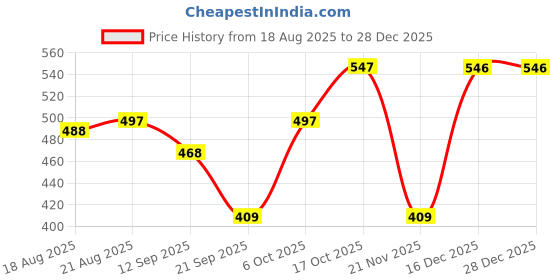 myntra.com BUY NEW TREND Women Lightweight Denim Jacket with Patchwork buy new trend Price History Graph from 18 Aug 2025 to 27 Dec 2025