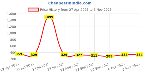 myntra.com BUY NEW TREND Women Mid Rise Mini Skort buy new trend Price History Graph from 27 Apr 2025 to 2 Nov 2025