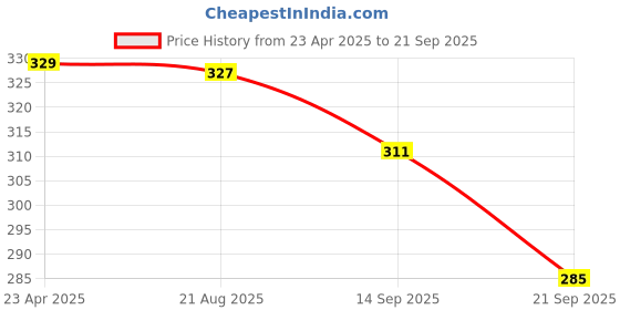 myntra.com BUY NEW TREND Women Midi Pencil Skirt buy new trend Price History Graph from 23 Apr 2025 to 21 Sep 2025
