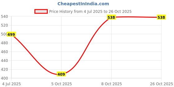 myntra.com BUY NEW TREND Women Pack Of 2 Boxy T-shirt buy new trend Price History Graph from 4 Jul 2025 to 26 Oct 2025
