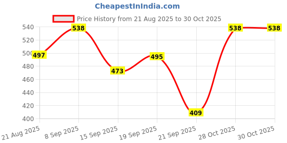 myntra.com BUY NEW TREND Women Pack of 2 Oversized Cotton T-shirt buy new trend Price History Graph from 21 Aug 2025 to 29 Oct 2025
