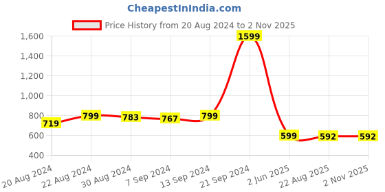 myntra.com BUY NEW TREND Women Pack Of 2 Pink & Red Solid Pure Cotton Ankle Length Leggings buy new trend Price History Graph from 20 Aug 2024 to 2 Nov 2025