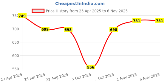 myntra.com BUY NEW TREND Women Pack of 2 Relaxed High-Rise Joggers Trousers buy new trend Price History Graph from 23 Apr 2025 to 3 Nov 2025