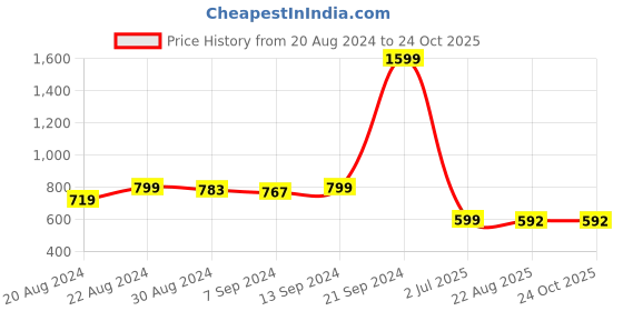 myntra.com BUY NEW TREND Women Pack of 2 Solid Cotton Leggings buy new trend Price History Graph from 20 Aug 2024 to 22 Oct 2025