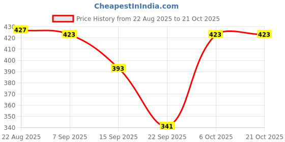 myntra.com BUY NEW TREND Women Printed Comfort Slim Fit Joggers Trousers buy new trend Price History Graph from 22 Aug 2025 to 21 Oct 2025