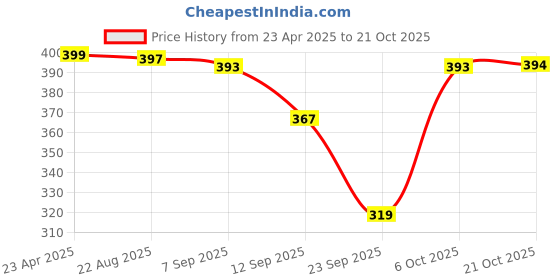 myntra.com BUY NEW TREND Women Red Comfort Slim Fit Joggers Trousers buy new trend Price History Graph from 23 Apr 2025 to 21 Oct 2025