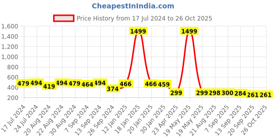 myntra.com BUY NEW TREND Women Red Solid Pinafore Skirts buy new trend Price History Graph from 17 Jul 2024 to 26 Oct 2025