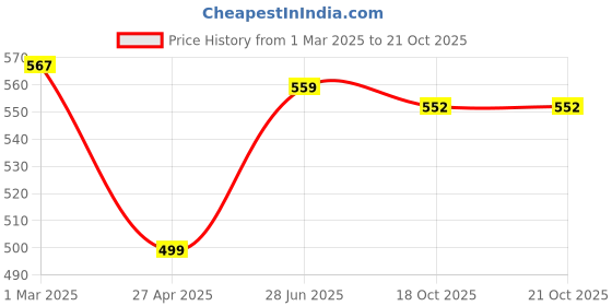 myntra.com BUY NEW TREND Women Relaxed High-Rise Cargos buy new trend Price History Graph from 1 Mar 2025 to 21 Oct 2025