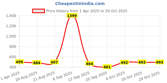 myntra.com BUY NEW TREND Women Relaxed High-Rise Cargos Trousers buy new trend Price History Graph from 1 Apr 2025 to 29 Oct 2025