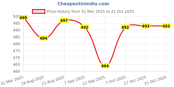 myntra.com BUY NEW TREND Women Relaxed High-Rise Cargos Trousers buy new trend Price History Graph from 31 Mar 2025 to 21 Oct 2025