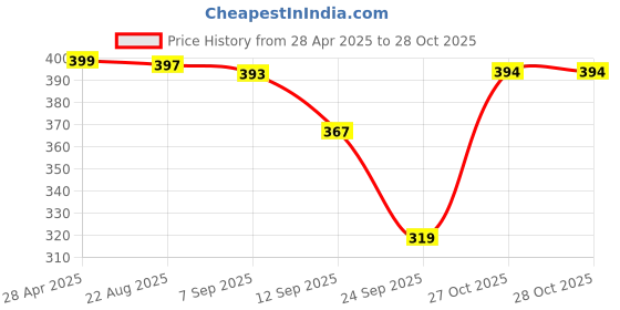 myntra.com BUY NEW TREND Women Relaxed High-Rise Cargos Trousers buy new trend Price History Graph from 28 Apr 2025 to 28 Oct 2025