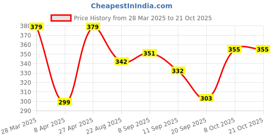 myntra.com BUY NEW TREND Women Relaxed High-Rise Cargos Trousers buy new trend Price History Graph from 28 Mar 2025 to 20 Oct 2025