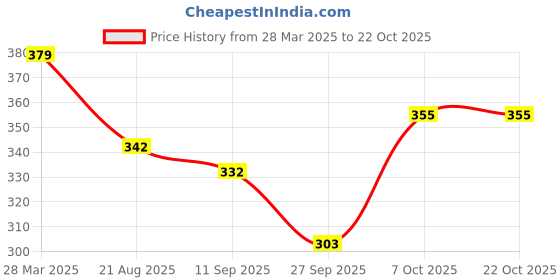 myntra.com BUY NEW TREND Women Relaxed High-Rise Cargos Trousers buy new trend Price History Graph from 28 Mar 2025 to 21 Oct 2025