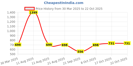 myntra.com BUY NEW TREND Women Relaxed High-Rise Cargos Trousers buy new trend Price History Graph from 30 Mar 2025 to 22 Oct 2025