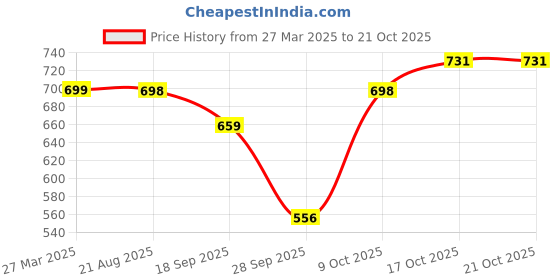 myntra.com BUY NEW TREND Women Relaxed High-Rise Cargos Trousers buy new trend Price History Graph from 27 Mar 2025 to 21 Oct 2025