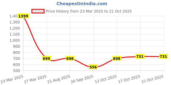 myntra.com BUY NEW TREND Women Relaxed High-Rise Cargos Trousers buy new trend Price History Graph from 23 Mar 2025 to 21 Oct 2025