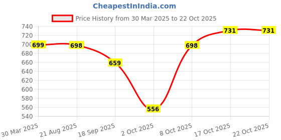 myntra.com BUY NEW TREND Women Relaxed High-Rise Cargos Trousers buy new trend Price History Graph from 30 Mar 2025 to 21 Oct 2025