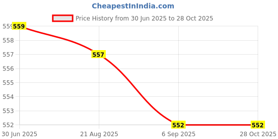 myntra.com BUY NEW TREND Women Relaxed High-Rise Cargos Trousers buy new trend Price History Graph from 30 Jun 2025 to 28 Oct 2025