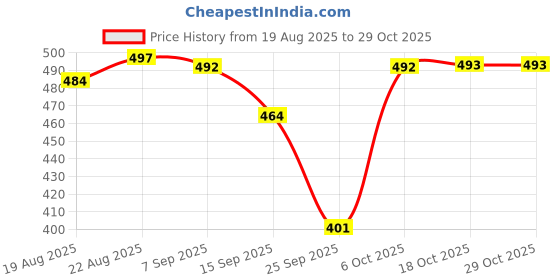 myntra.com BUY NEW TREND Women Relaxed High-Rise Cargos Trousers buy new trend Price History Graph from 19 Aug 2025 to 29 Oct 2025