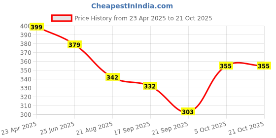 myntra.com BUY NEW TREND Women Relaxed High-Rise Joggers Trousers buy new trend Price History Graph from 23 Apr 2025 to 21 Oct 2025