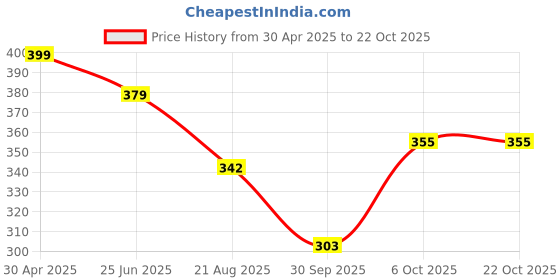 myntra.com BUY NEW TREND Women Relaxed High-Rise Joggers Trousers buy new trend Price History Graph from 30 Apr 2025 to 21 Oct 2025