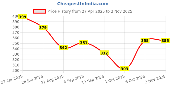 myntra.com BUY NEW TREND Women Relaxed High-Rise Joggers Trousers buy new trend Price History Graph from 27 Apr 2025 to 2 Nov 2025