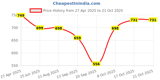 myntra.com BUY NEW TREND Women Relaxed High-Rise Joggers Trousers buy new trend Price History Graph from 27 Apr 2025 to 20 Oct 2025